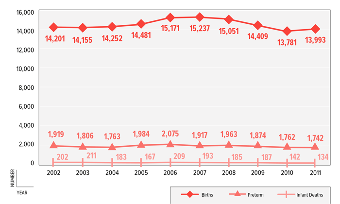 图1:总活产、早产和早产人数;2002-2011年，谢尔比县婴儿死亡率