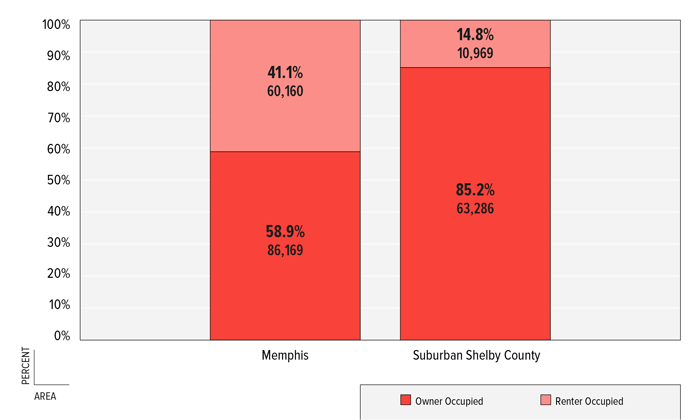 FIFGURE4:Memphis和SubburbanShelby县按使用权划分家庭百分比和数目,2011年