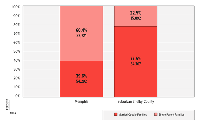FIFGURE7:Memphis和SubburbanShelby县按家庭类型显示家庭百分比和数目,2011年