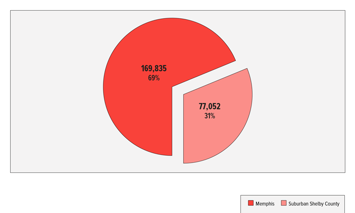 图1:数字&孟菲斯儿童的百分比谢尔比县郊区，2011年