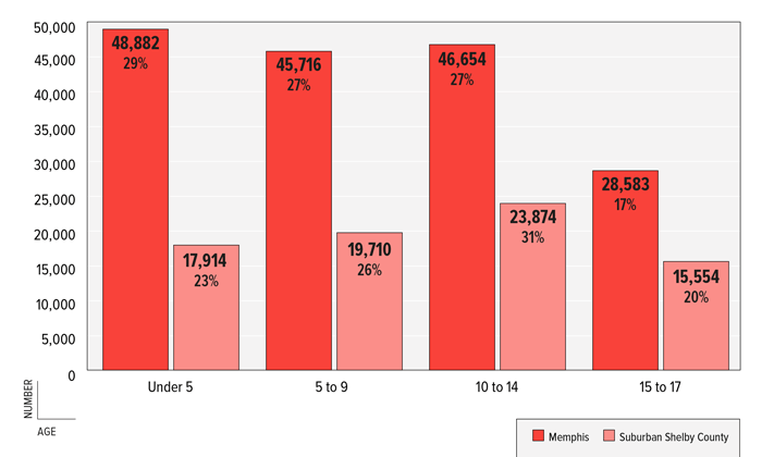 图2:数字&孟菲斯儿童年龄百分比谢尔比县郊区，2011年