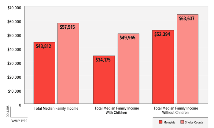 图5:孟菲斯市按有孩子情况划分的家庭收入中位数谢尔比县,2011年