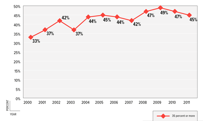 图6:2000-2011年，总租金占家庭收入的百分比，谢尔比县