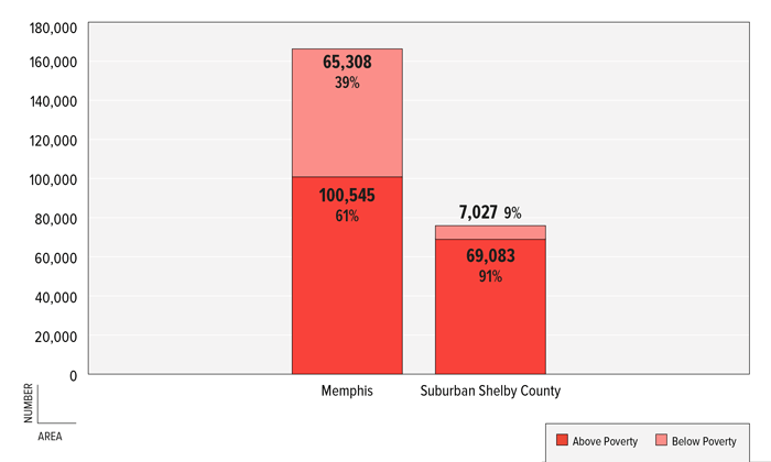 图7:数字&孟菲斯贫困儿童的比例谢尔比县郊区，2011年