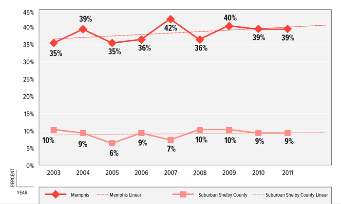 图8:贫困儿童的百分比，孟菲斯郊区谢尔比县，2003-2011